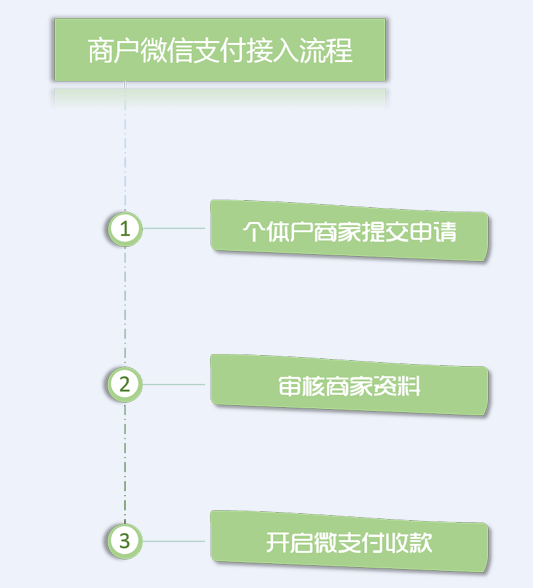 優(yōu)戶(hù)即日受理開(kāi)通“個(gè)體對(duì)私”微信支付帳號(hào)