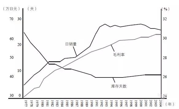 圖17-11的日銷量、毛利率、庫(kù)存天數(shù)
